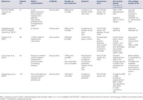 Oral Antibiotics In The Treatment Of Skin Rash Download Table