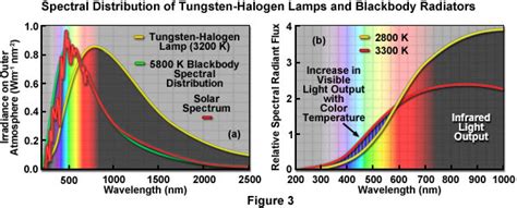 Die Fahrzeuge Werden Xenon Arc Lamp Spectrum