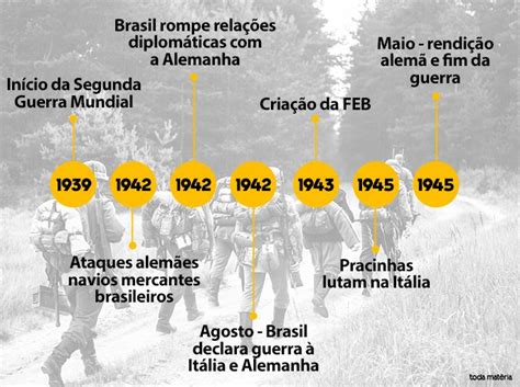 Brasil na Segunda Guerra Mundial participação e resumo Toda Matéria
