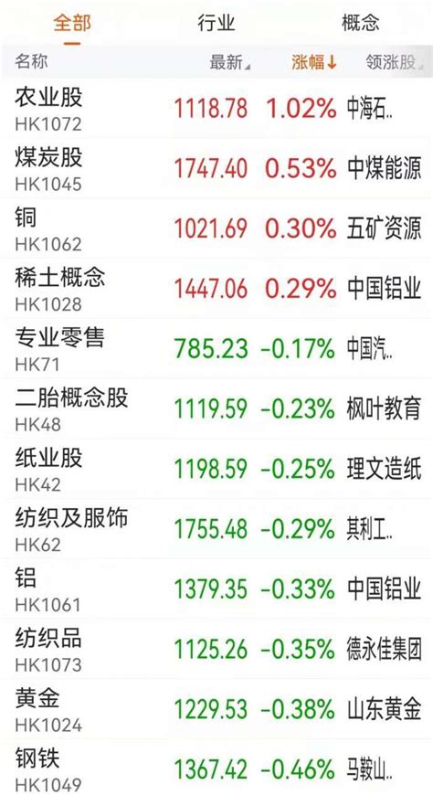 港股午评：恒生科指跌超4创新低，科技股集体下跌方面汽车板块彭卓