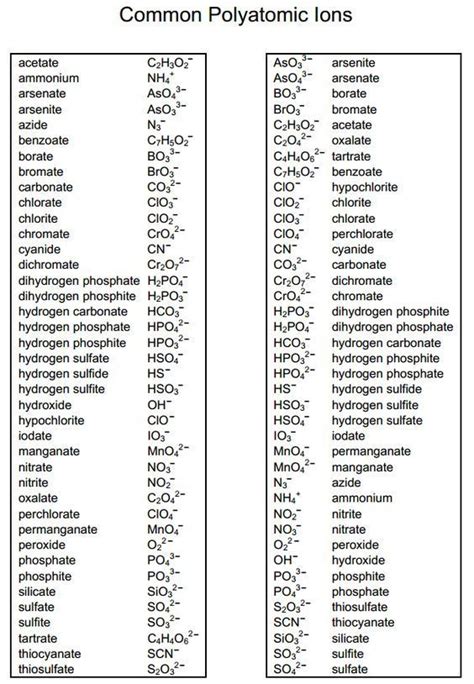 Polyatomic Ions List Enseñanza de química Notas de química Ciencias