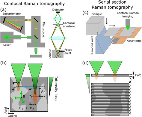 Serial Section Raman Tomography With Times Higher Depth Resolution Than Confocal Raman
