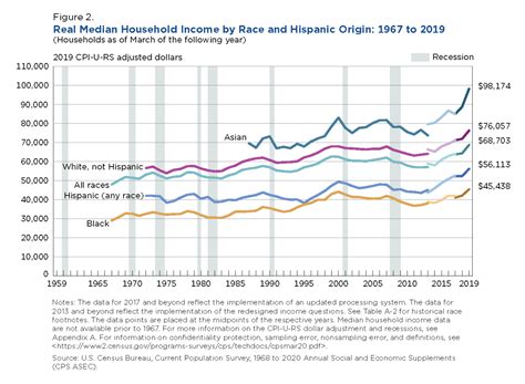 Income And Poverty In The United States 2019