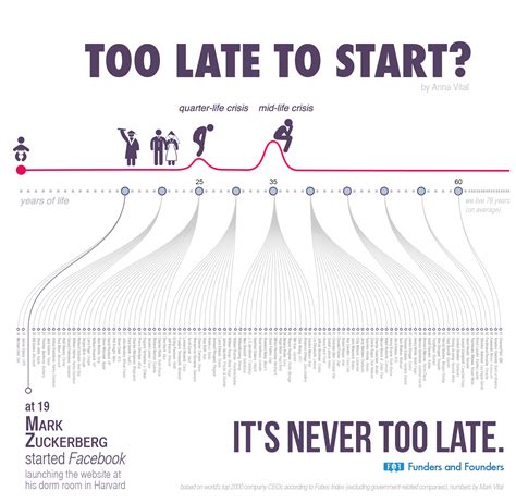 Too Late To Start Does Success Have A Deadline By Anna Vital