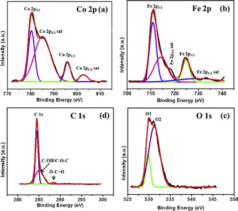 E High Resolution Xps Spectra Of A Co 2p B Fe 2p C O 1s And D
