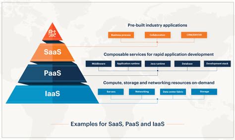 Saas Vs Paas Vs Iaas Whats The Difference And How To Choose 2022 Porn