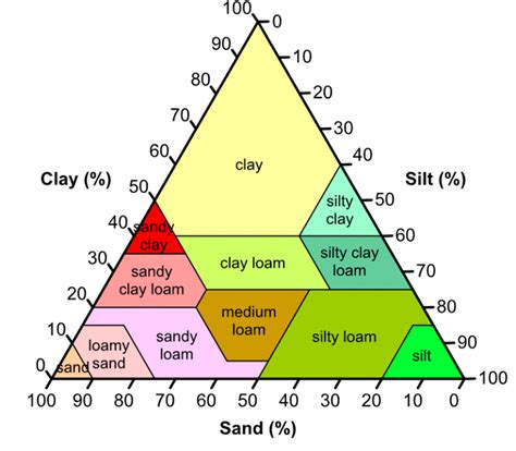 What Are Different Soil Types And Soil Texture Best Gardening Soil