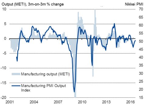 Japan Manufacturing Downturn Eases But Employment Decreases Nysearca
