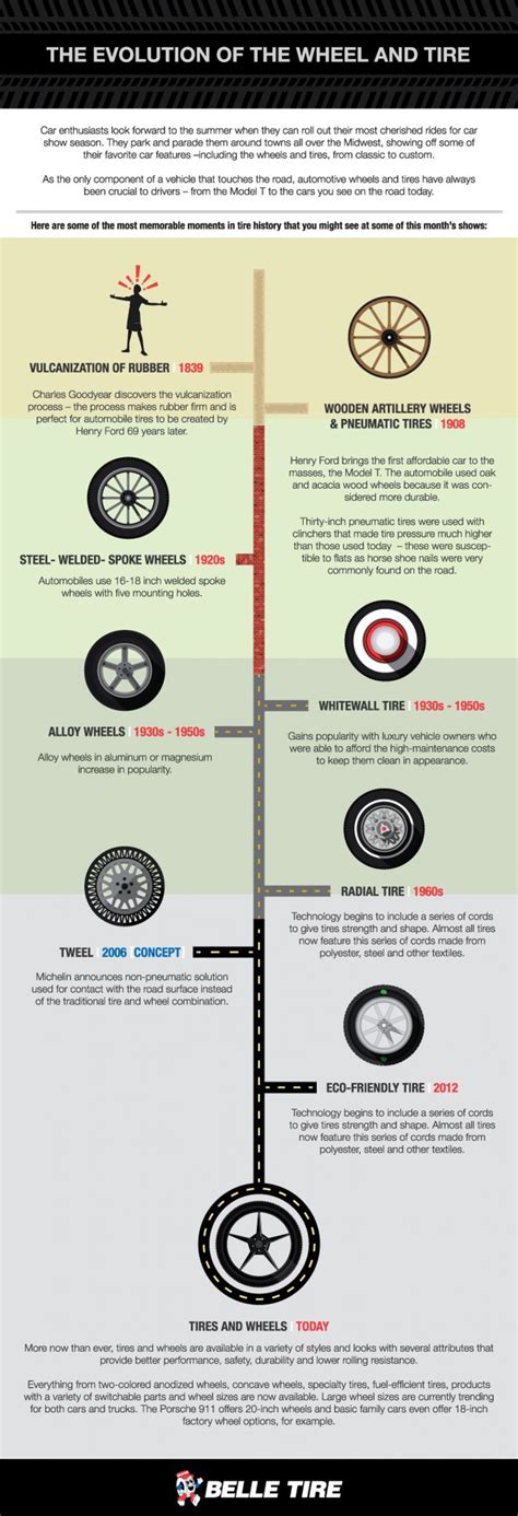 The Evolution Of The Wheel And Tire Visually Wheels And Tires