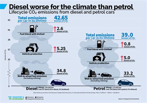 Greenhouse Gas Emissions From Cars