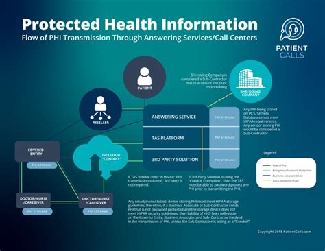 Free Flow Of Protected Health Infographic Patientcalls