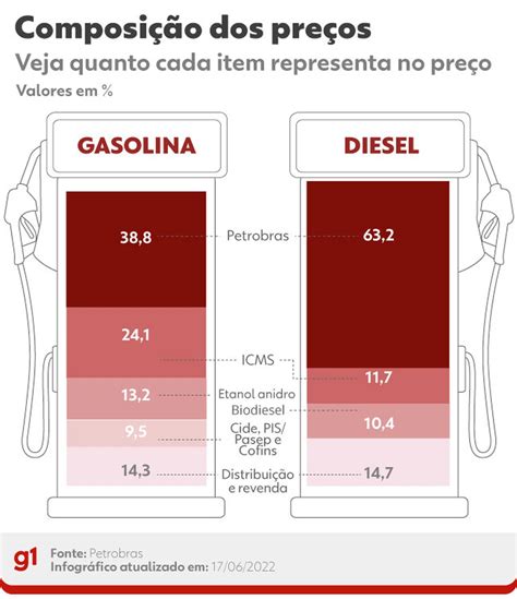Preços dos combustíveis no Brasil por que subiram e o que pode ser