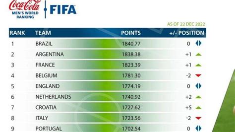 Update Ranking Fifa Terbaru Brasil Tetap Teratas Indonesia Ke 151