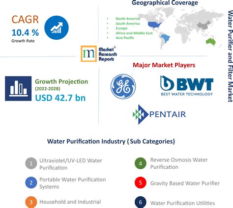 water purification industry market research reports analysis and trends