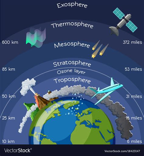 Layers Of Atmosphere Diagram Quizlet