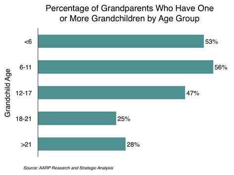 Interesting Facts About The Grandparent Market Randy White