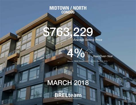 March 2018 Real Estate Stats The Brel Team
