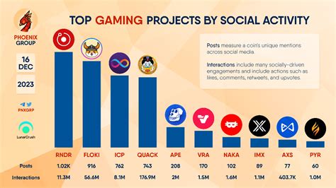 Top Gaming Projects By Social Activity Rndr Floki Icp Phoenix