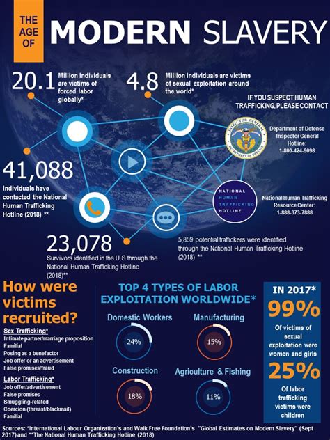 Modern Slavery Infographic