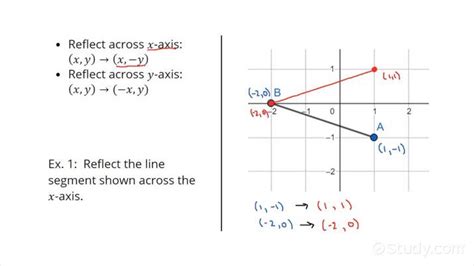 How To Reflect A Line Segment Across The X Axis Or Y Axis Geometry