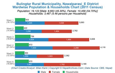 Wardwise Population And Households Chart Of Bulingtar Rural Municipality