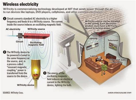 Wireless Electricity Electrical Engineering Blog