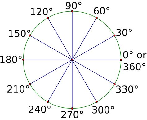 An angles supplement is the additional angle needed to be added to it to achieve 180 degrees. File:30 degree reference angles.svg - Wikimedia Commons