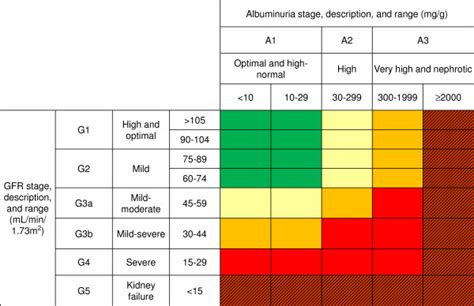 New Ckd Classification Of Relative Risk According Togfr And Albuminuria