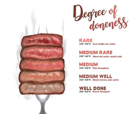 Meat Temperature Chart Chicken Turkey Beef Steak Cooking Grill Guide Meat Doneness Chart Bbq