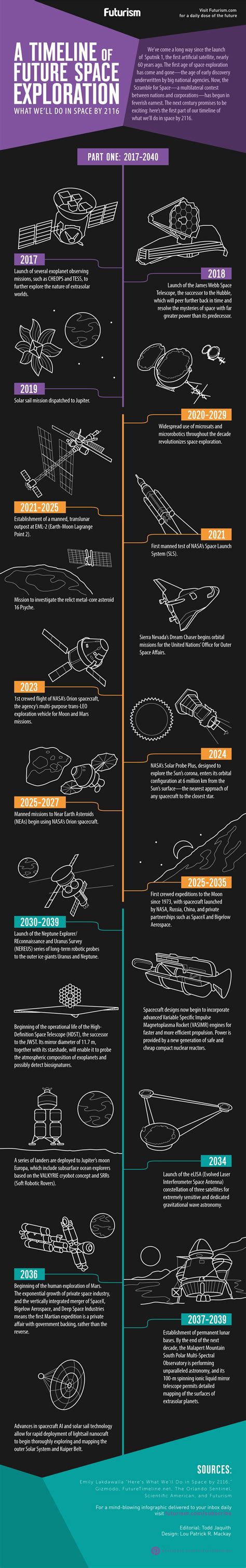 The most advanced cryptocurrency, bitcoin, can still not process transactions as fast as the visa network. A Timeline Of Future Space Exploration: What We'll Do In ...