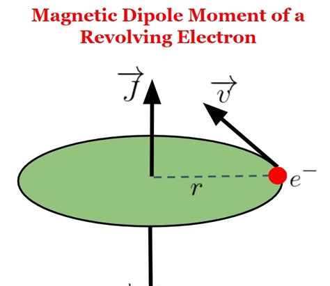 Magnetic Dipole Moment Of A Revolving Electron