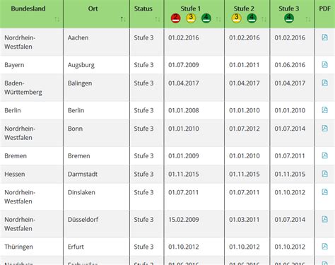 Umweltzonen, Durchfahrtsbeschränkungen und Luftreinhaltepläne