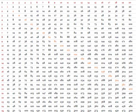 Printable multiplication table chart template in pdf & word. Free Printable Multiplication Table 1-100 Chart in PDF ...