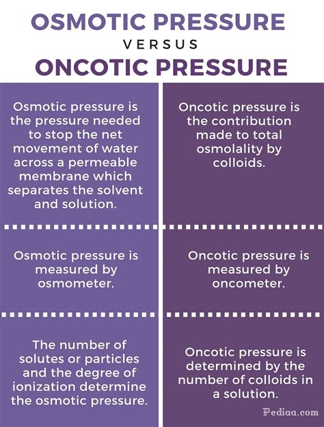 Osmotic pressure and tonicity are scientific terms pertaining to pressure. Difference Between Osmotic Pressure and Oncotic Pressure