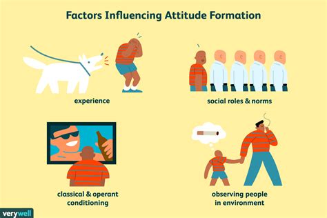 Attitudes And Behavior In Psychology