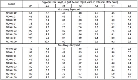 Ontario Building Code Floor Joist Span Tables
