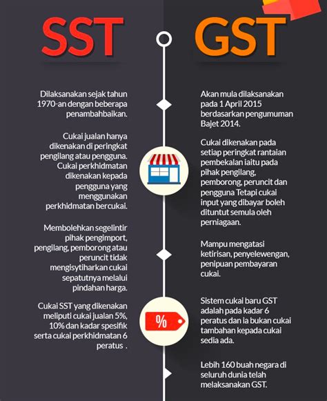 Know what's happening, understand the fears, and be prepared for the change from gst to sst which the 1st stage gst has caused hardship on the people with cost of goods going up since implementation. TERKINI SST Akan Diperkenal Semula Menggantikan GST Di ...