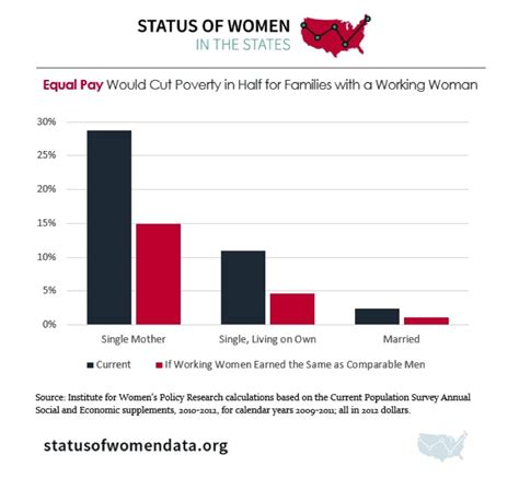 Women More Likely To Live In Poverty In Every Us State Despite Gains In Higher Education