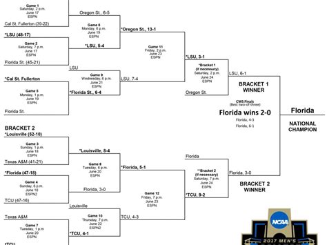 College World Series 2019 Schedule