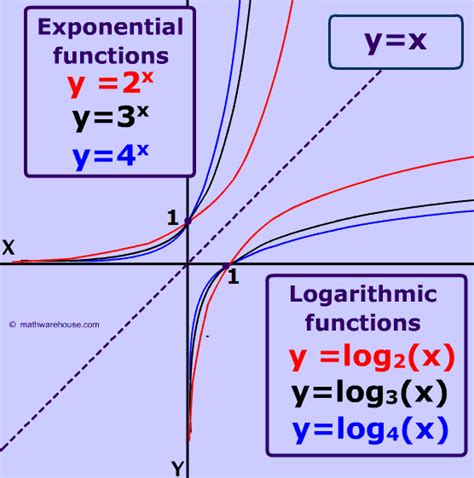 Exponential And Logarithmic Functions Nayeliareszuniga