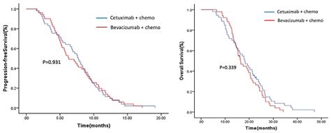 Continuing Cetuximab Vs Bevacizumab Plus Chemotherapy After First