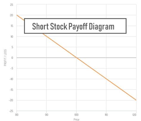 Short Stock Payoff Diagram Trade Options With Me