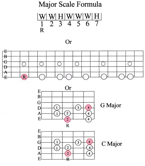 Guitar Scale Guide Beginner - Marcus Curtis Music