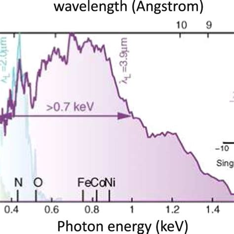Hhg Spectra Measured As A Function Of Driving Laser Wavelength In The