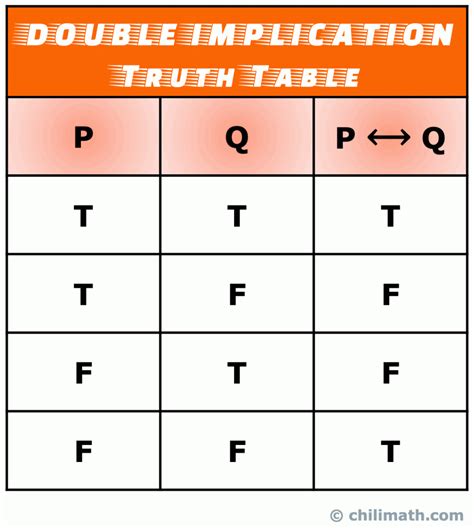 Truth Tables Of Five Common Logical Connectives Or Operators Chilimath