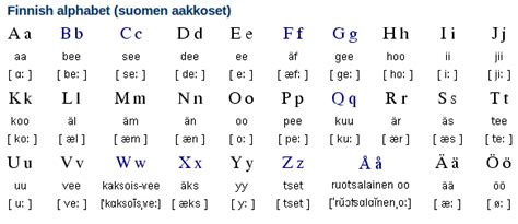 Finnish Alphabet Writing System Free Language