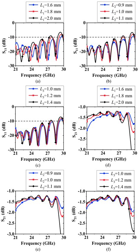Technical knowledge of l1 techs is limited when compared with l2 and l3 level techs. Optimization of L1,L2 and L3 through minimization of S11 ...