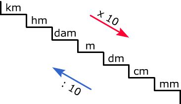 How to convert a millimeter to a dam? Metriek stelsel voor lengtematen