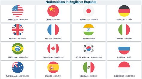 En esta ocasión una de vocabulario para aprender como se escriben los países en ingles y sus respectivas nacionalidades e idiomas. Nacionalidades en Inglés y español en lista con imágenes ...