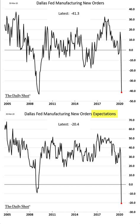 Texas Manufacturing Activity Collapses The Daily Shot